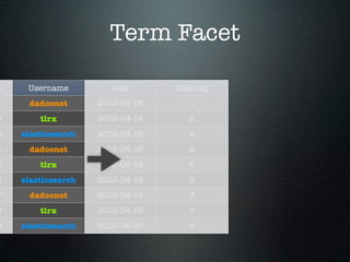 Term Facet

D    Username          Date      Hashtag
1    dadoonet       2012-04-18     1
2       tlrx        2012-04-18     5
3   elasticsearch   2012-04-18     2
4    dadoonet       2012-04-18     2
5       tlrx        2012-04-18     6
6   elasticsearch   2012-04-19     3
7    dadoonet       2012-04-19     3
8       tlrx        2012-04-19     7
9   elasticsearch   2012-04-20     4
 