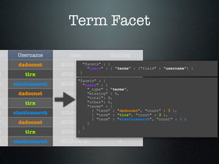 Term Facet

D    Username          Date             Hashtag
1    dadoonet       2012-04-18
                            "facets" : {    1
                              "users" : { "terms" : {"field" : "username"} }
                           }
2       tlrx        2012-04-18              5
                          "facets" : {
3   elasticsearch   2012-04-18
                            "users" : {     2
                              "_type" : "terms",
4    dadoonet       2012-04-18"missing" : 0,2
                              "total": 9,
5       tlrx        2012-04-18"other": 0,   6
                              "terms" : [
6   elasticsearch   2012-04-19 { "term" : "dadoonet", "count" },3 },
                                            3
                                { "term" : "tlrx", "count" : 3
                                                               :

                                { "term" : "elasticsearch", "count" : 3 }
7    dadoonet       2012-04-19]             3
                            }
8       tlrx        2012-04-19
                          }                 7
9   elasticsearch   2012-04-20              4
 
