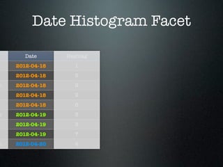 Date Histogram Facet

       Date      Hashtag
    2012-04-18     1
    2012-04-18     5
h   2012-04-18     2
    2012-04-18     2
    2012-04-18     6
h   2012-04-19     3
    2012-04-19     3
    2012-04-19     7
h   2012-04-20     4
 