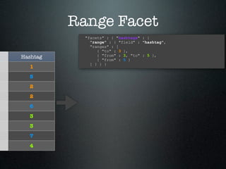 Range Facet
            "facets" : { "hashtags" : {
              "range" : { "field" : "hashtag",
              "ranges" : [
                 { "to" : 3 },
Hashtag          { "from" : 3, "to" : 5 },
                 { "from" : 5 }
              ] } } }
  1
  5
  2
  2
  6
  3
  3
  7
  4
 