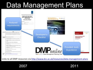 Data Management Plans
2007 2011
 