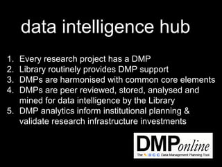 data intelligence hub
1. Every research project has a DMP
2. Library routinely provides DMP support
3. DMPs are harmonised with common core elements
4. DMPs are peer reviewed, stored, analysed and
mined for data intelligence by the Library
5. DMP analytics inform institutional planning &
validate research infrastructure investments
 