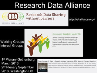 Research Data Alliance
1st
Plenary Gothenburg,
March 2013
2nd
Plenary September
2013, Washington DC
http://rd-alliance.org//
Working Groups
Interest Groups
 