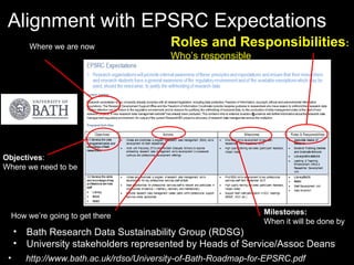 Alignment with EPSRC Expectations
sition:Where we are now
Objectives:
Where we need to be
Actions:
How we’re going to get there Milestones:
When it will be done by
Roles and Responsibilities:
Who’s responsible
• Bath Research Data Sustainability Group (RDSG)
• University stakeholders represented by Heads of Service/Assoc Deans
• http://www.bath.ac.uk/rdso/University-of-Bath-Roadmap-for-EPSRC.pdf
 