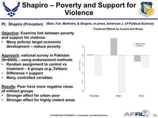 13DISTRIBUTION STATEMENT A – Unclassified, Unlimited Distribution
Shapiro – Poverty and Support for
Violence
PI: Shapiro (Princeton)
Objective: Examine link between poverty
and support for violence
• Many policies target economic
development – reduce poverty
Approach: national survey in Pakistan
(N=6000) – using endorsement methods
• Random assignment to control vs
treatment – 4 groups (e.g.,Taliban)
• Difference = support
• Many controlled variables
Results: Poor have more negative views
of militant groups
• Stronger effect for urban poor
• Stronger effect for highly violent areas
Treatment Effects by Income and Strata
(Blair, Fair, Malhotra, & Shapiro, in press, American J. of Political Science)
 