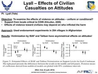 14DISTRIBUTION STATEMENT A – Unclassified, Unlimited Distribution
Lyall – Effects of Civilian
Casualties on Attitudes
(Blair, Imai, & Lyall, 2012)
PI: Lyall (Yale)
Objective: To examine the effects of violence on attitudes – uniform or conditional?
• Support from locals critical to COIN (Kilcullen, 2009)
• Effects of violence toward civilians may depend on who inflicted the harm
Approach: Used endorsement experiments in 204 villages in Afghanistan
Results: Victimization by ISAF and Taliban have asymmetrical effects on attitudes!
 