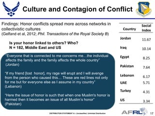 17DISTRIBUTION STATEMENT A – Unclassified, Unlimited Distribution
Culture and Contagion of Conflict
Country
Social
Index
Jordan 11.67
Iraq 10.14
Egypt 8.25
Pakistan 7.64
Lebanon 6.17
UAE 5.71
Turkey 4.31
US 3.34
Findings: Honor conflicts spread more across networks in
collectivistic cultures
(Gelfand et al, 2012; Phil. Transactions of the Royal Society B)
Is your honor linked to others? Who?
N = 182, Middle East and US
“Everyone that is connected to me concerns me…the individual
affects the family and the family affects the whole country”
(Jordan)
“If my friend [lost honor], my rage will erupt and I will avenge
from the person who caused this… These are red lines not only
for me but for everyone else as I assume in my country”
(Lebanon)
“Here the issue of honor is such that when one Muslim's honor is
harmed then it becomes an issue of all Muslim’s honor”
(Pakistan)
 