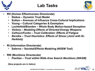 18DISTRIBUTION STATEMENT A – Unclassified, Unlimited Distribution
Lab Tasks
• RH (Human Effectiveness Directorate)
• Stokes – Dynamic Trust Model
• Sutton – Avenues of Influence Cross-Cultural Implications
• Young – Cultural Categories & Exemplars
• Lochtefeld/Bowden – Whole Body Motion-based Deception
• Vickery – Modeling Effects of Directed Energy Weapons
• Calhoun/Funke – Trust Calibration: Effects of Fatigue
• Barelka – Trust Heuristics: Effects of Stress (Joint with Dr.
Herklotz)
• RI (Information Directorate)
• Salerno – Societal/Effects Modeling (NOEM Tool)
• RW (Munitions Directorate)
• Pasiliao – Trust within Wide Area Search Munitions (WASM)
(New projects are in italics)
 