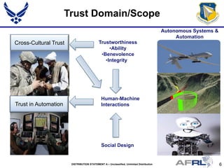 6DISTRIBUTION STATEMENT A – Unclassified, Unlimited Distribution
Trust Domain/Scope
Trustworthiness
•Ability
•Benevolence
•Integrity
Human-Machine
Interactions
Autonomous Systems &
Automation
Trust in Automation
Social Design
Cross-Cultural Trust
 
