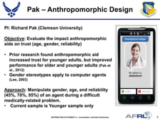 7DISTRIBUTION STATEMENT A – Unclassified, Unlimited Distribution
Pak – Anthropomorphic Design
PI: Richard Pak (Clemson University)
Objective: Evaluate the impact anthropomorphic
aids on trust (age, gender, reliability)
• Prior research found anthropomorphic aid
increased trust for younger adults, but improved
performance for older and younger adults (Pak et
al., 2012)
• Gender stereotypes apply to computer agents
(Lee, 2003)
Approach: Manipulate gender, age, and reliability
(45%, 70%, 95%) of an agent during a difficult
medically-related problem.
• Current sample is Younger sample only
 