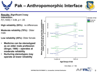 8DISTRIBUTION STATEMENT A – Unclassified, Unlimited Distribution
Pak – Anthropomorphic Interface
Results: Significant 3-way
interaction:
F(1,1440) = 3.84, p < .05
High reliability (95%): no differences
Moderate reliability (70%): Older
male
Low reliability (45%): Older female
• Medicine can be stereotyped
as an older male profession
(Singer, 1986) – operates at
moderate reliability
• Nurturing stereotypes may
operate at lower reliability
 