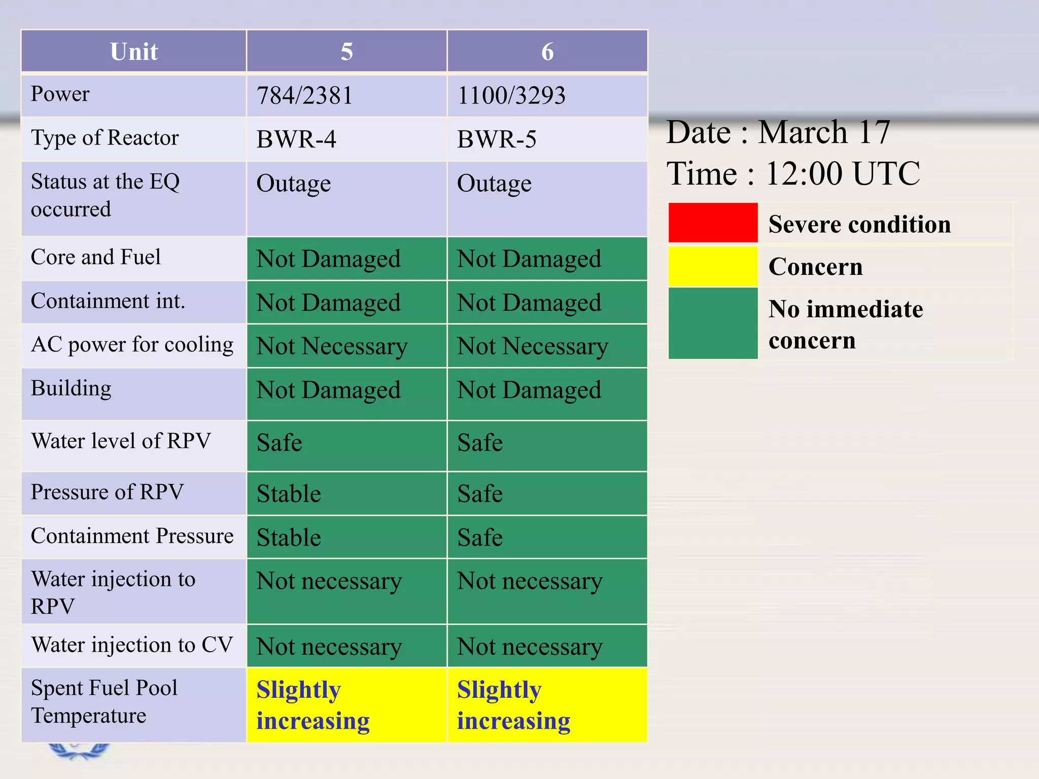 Date : March 17 Time : 12:00 UTC