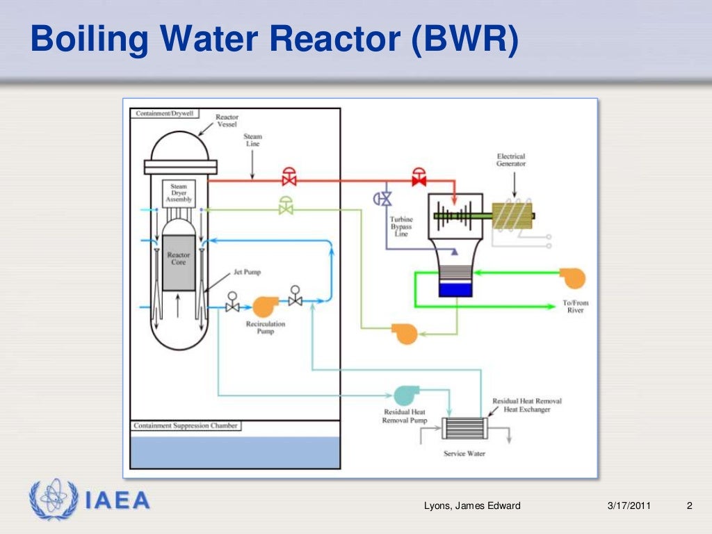 Boiling Water Reactor (BWR) 3/17/2011