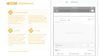 La publicité Facebook
Une publicité Facebook est un format
d’annonce publicitaire Créez une
Facebook Ads afin de tester et valider
ou non votre proposition de valeur
directement en ligne.
Elle est composée d’un titre,
L’objectif Le visuel
Pour choisir le bon objectif publicitaire,
répondez à la question « Quel est le
résultat le plus important que j’attends
de cette publicité ? » Il peut s’agir des
ventes sur votre site web, des
téléchargements sur votre application
ou de l’augmentation de la notoriété de
la marque.
Veillez à proposer un angle de vue simple
et clair. Assurez-vous que le visuel soit
simple et clair. L’image doit être en
adéquation avec le message.
Essayez de ne pas forcément mettre le
visuel d'une interface mais concentrez-
vous bien sur la proposition de valeur.
FACEBOOK ADDECIDE
Source : https://www.facebook.com/business
d’un texte d’accroche, d’un lien (site
internet, fiche produit, formulaire en ligne,
etc.), d’un descriptif, d’un bouton d’appel à
action ou CTA (Télécharger, Postuler
maintenant, Obtenir un devis, etc.) et d’un
visuel.
A visuel simple véhiculant 1 message unique
Texte d’accroche :……………………………………………………………………………………………………
………………………………………………………………………………………………………………………………….
logo
Nom : …………………………………………………………………………………….
Lien : ………………………………………………………………………………………..
TITRE (slogan) : ………………………………………………………..
Descriptif ………….:………………………………………………………………………
Bouton
 