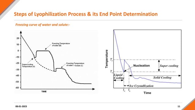 Lyophilization Graph Lyophilization.pptx