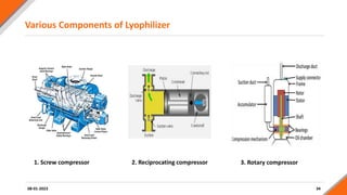 Various Components of Lyophilizer
34
08-01-2023
1. Screw compressor 2. Reciprocating compressor 3. Rotary compressor
 