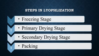STEPS IN LYOPHLIZATION
1 • Freezing Stage
2 • Primary Drying Stage
3
• Secondary Drying Stage
4 • Packing
 