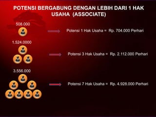 Potensi 1 Hak Usaha = Rp. 704.000 Perhari
508.000
POTENSI BERGABUNG DENGAN LEBIH DARI 1 HAK
USAHA (ASSOCIATE)
1.524.0000
3.556.000
Potensi 3 Hak Usaha = Rp. 2.112.000 Perhari
Potensi 7 Hak Usaha = Rp. 4.928.000 Perhari
 