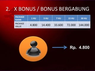2. X BONUS / BONUS BERGABUNG
Rp. 4.800
PACKAGE
NAME
1 HU 3 HU 7 HU 15 HU 30 HU
PACKAGE
VALUE 4.800 14.400 33.600 72.000 144.000
 