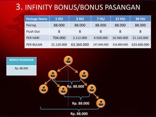 Rp. 88.000
Rp. 88.000
BONUS PASANGAN
Rp. 88.000
3. INFINITY BONUS/BONUS PASANGAN
Rp. 88.000
Package Name 1 HU 3 HU 7 HU 15 HU 30 HU
Pairing 88.000 88.000 88.000 88.000 88.000
Flush Out 8 8 8 8 8
PER HARI 704.000 2.112.000 4.928.000 10.560.000 21.120.000
PER BULAN 21.120.000 63.360.000 147.840.000 316.800.000 633.600.000
 