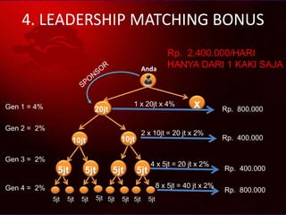 Anda
Gen 1 = 4%
Gen 2 = 2%
Gen 3 = 2%
Gen 4 = 2%
X Rp. 800.000
Rp. 400.000
Rp. 400.000
Rp. 800.000
4. LEADERSHIP MATCHING BONUS
5jt
5jt
10jt
10jt
20jt
1 x 20jt x 4%
2 x 10jt = 20 jt x 2%
4 x 5jt = 20 jt x 2%
8 x 5jt = 40 jt x 2%
Rp. 2.400.000/HARI
HANYA DARI 1 KAKI SAJA
5jt 5jt 5jt
5jt
5jt
5jt
5jt 5jt
5jt
5jt
 