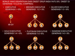 68 QV
• EXECUTIVE
GENERASI I = 8%
• BRONZE EXECUTIVE
GENERASI 1-2 = 8%
• SILVER EXECUTIVE
GENERASI 1-3 = 8%
• GOLD EXECUTIVE
GENERASI 1-4 = 8%
• PLATINUM EXECUTIVE
GENERASI 1-5 =8%
• DIAMOND EXECUTIVE
GENERASI 1-6 = 8%
E BE
E E E BE BE BE
SE
GE
SE SE SE
PE
GE GE GE PE PE PE
DE
BONUS YANG DIDAPATKAN DARI OMZET GRUP ANDA YAITU 8% OMZET DI
GENERASI 1-8 (LEVEL COMPRES)
 