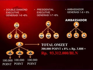 • DOUBLE DIAMOND
EXECUTIVE
GENERASI 1-6 =8%
DE DE DE
DDE
• PRESIDENTIAL
EXECUTIVE
GENERASI 1-7 =8%
DDE DDE DDE
PE
• AMBASSADOR
GENERASI 1-8 = 8%
AMBASSADOR
PE PE PE
A
100.000
POINT
100.000
POINT
100.000
POINT
TOTAL OMZET
300.000 POINT x 8% x Rp. 3.888 =
Rp. 93.312.000/BLN
A
 