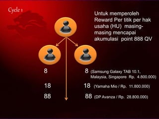 Cycle 1
8 8 (Samsung Galaxy TAB 10.1,
Malaysia, Singapore Rp. 4.800.000)
18 18 (Yamaha Mio / Rp. 11.800.000)
88 88 (DP Avanza / Rp. 28.800.000)
Untuk memperoleh
Reward Per titik per hak
usaha (HU) masing-
masing mencapai
akumulasi point 888 QV
 
