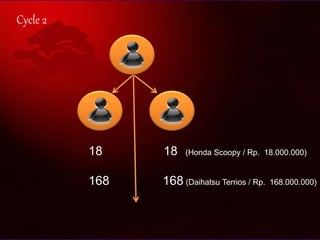 Cycle 2
18 18 (Honda Scoopy / Rp. 18.000.000)
168 168 (Daihatsu Terrios / Rp. 168.000.000)
 