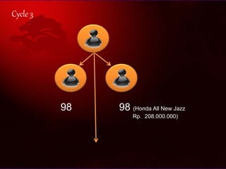 Cycle 3
98 98 (Honda All New Jazz
Rp. 208.000.000)
 