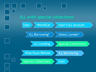 ILL with special collections
User WorldCat User‟s ILL Account
ILL Borrowing*
ILL Lending
User
Select Lender*
Special Collections
ILL BorrowingShip/Scan/Refuse
Special Collections
 