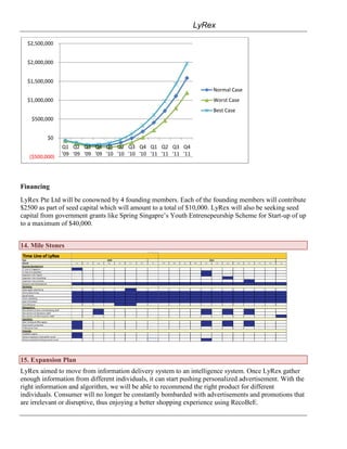 LyRex

  $2,500,000


  $2,000,000


  $1,500,000
                                                                      Normal Case
  $1,000,000                                                          Worst Case
                                                                      Best Case
    $500,000


          $0
                Q1 Q2 Q3 Q4 Q1 Q2 Q3 Q4 Q1 Q2 Q3 Q4
                '09 '09 '09 '09 '10 '10 '10 '10 '11 '11 '11 '11
   ($500,000)




Financing
LyRex Pte Ltd will be conowned by 4 founding members. Each of the founding members will contribute
$2500 as part of seed capital which will amount to a total of $10,000. LyRex will also be seeking seed
capital from government grants like Spring Singapre‟s Youth Entrenepeurship Scheme for Start-up of up
to a maximum of $40,000.


14. Mile Stones




15. Expansion Plan
LyRex aimed to move from information delivery system to an intelligence system. Once LyRex gather
enough information from different individuals, it can start pushing personalized advertisement. With the
right information and algorithm, we will be able to recommend the right product for different
individuals. Consumer will no longer be constantly bombarded with advertisements and promotions that
are irrelevant or disruptive, thus enjoying a better shopping experience using RecoBeE.
 
