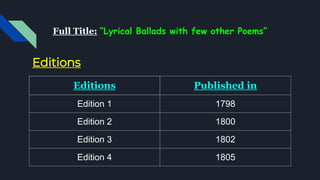 Editions
Editions Published in
Edition 1 1798
Edition 2 1800
Edition 3 1802
Edition 4 1805
Full Title: “Lyrical Ballads with few other Poems”
 