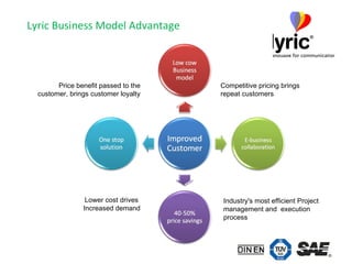 Lyric Business Model Advantage Lower cost drives  Increased demand Price benefit passed to the customer, brings customer loyalty Competitive pricing brings  repeat customers Industry's most efficient Project management and  execution process 