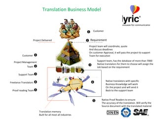 Translation Business Model Customer    Project Management  Team   Support Team  Freelance Translators   Proof reading Team  Requirement     Translation memory Built for all most all industries Project team will coordinate, quote And discuss deadlines On customer Approval, it will pass the project to support Team for execution Support team, has the database of more than 7000 Native translators for them to choose will assign the  Job based on the requirement Native translators with specific  Business Knowledge will work On the project and will send it Back to the support team Native Proof Readers to ensure The accuracy of the translation. Will verify the Source document with the translated material Project Delivered Customer  