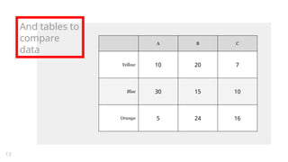 And tables to
compare
data
A B C
Yellow 10 20 7
Blue 30 15 10
Orange 5 24 16
13
 