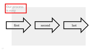 Our process
is easy
first second last
17
 