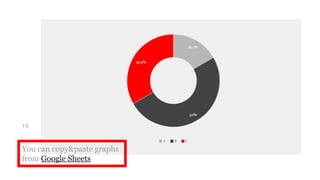 You can copy&paste graphs
from Google Sheets
19
 