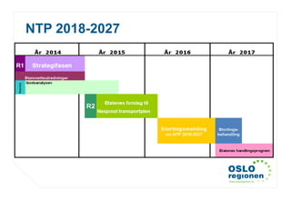 www.osloregionen.no
NTP 2018-2027
 