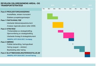 www.osloregionen.no
REVISJON OSLOREGIONENS AREAL- OG
TRANSPORTSTRATEGI 2014 2015 2016
1kv 2kv 3kv 4kv 1kv 2kv 3kv 4kv 1kv 2kv
Fase 0 PROSJEKTORGANISERING
Anskaffelse, ekstern konsulent
Etablere prosjektorganisasjon
Fase 1 FAKTA/ANALYSE
Utarbeide fakta/analysedokument
Analyse regionale planer (etter 2008)
Fase 2 STRATEGI
Forberedelse av strategidrøfting
Gjennomføring av strategidrøfting
Utarbeide forslag til strategidokument
INNSPILL NTP 2018-2027, foreløpig
Fase 3 HØRING
Politisk behandling, høringsutkast X
Høring (august – oktober)
Bearbeiding etter høring
Fase 4 SLUTTBEHANDLING/FERDIGSTILLELSE
INNSPILL NTP 2018-2027, formell høring
 