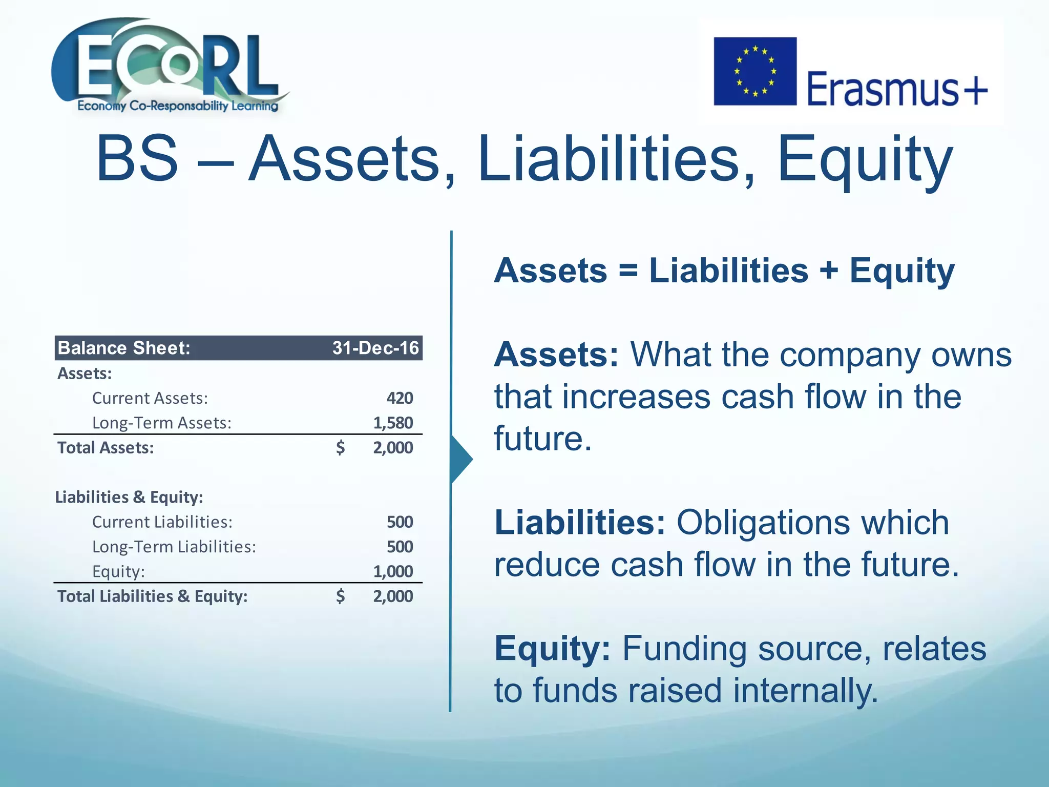 BS – Assets, Liabilities, Equity
Assets = Liabilities + Equity
Assets: What the company owns
that increases cash flow in the
future.
Liabilities: Obligations which
reduce cash flow in the future.
Equity: Funding source, relates
to funds raised internally.
Balance Sheet: 31-Dec-16
Assets:
Current Assets: 420
Long-Term Assets: 1,580
Total Assets: 2,000$
Liabilities & Equity:
Current Liabilities: 500
Long-Term Liabilities: 500
Equity: 1,000
Total Liabilities & Equity: 2,000$
 