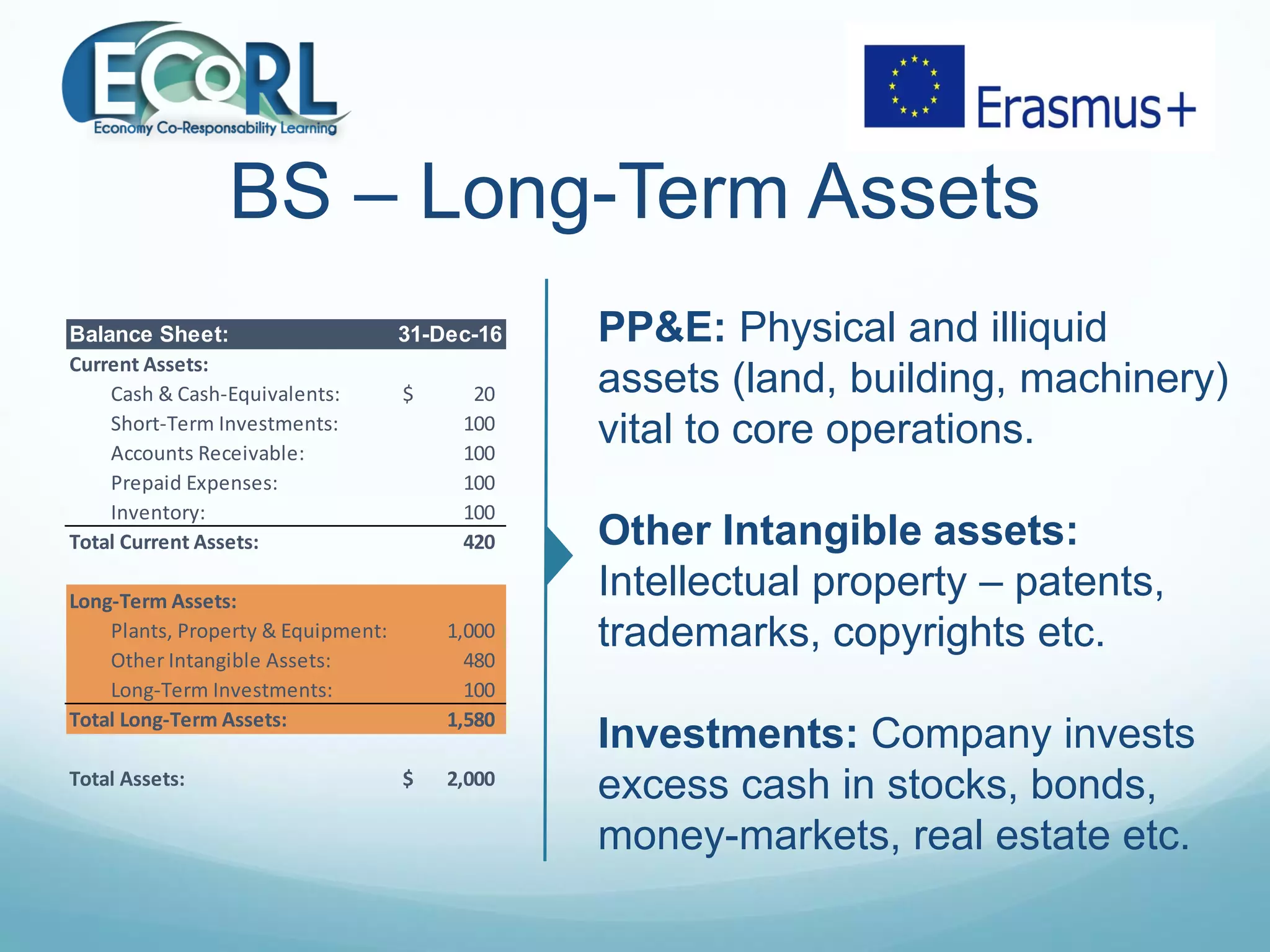 BS – Long-Term Assets
PP&E: Physical and illiquid
assets (land, building, machinery)
vital to core operations.
Other Intangible assets:
Intellectual property – patents,
trademarks, copyrights etc.
Investments: Company invests
excess cash in stocks, bonds,
money-markets, real estate etc.
Balance Sheet: 31-Dec-16
Current Assets:
Cash & Cash-Equivalents: 20$
Short-Term Investments: 100
Accounts Receivable: 100
Prepaid Expenses: 100
Inventory: 100
Total Current Assets: 420
Long-Term Assets:
Plants, Property & Equipment: 1,000
Other Intangible Assets: 480
Long-Term Investments: 100
Total Long-Term Assets: 1,580
Total Assets: 2,000$
 