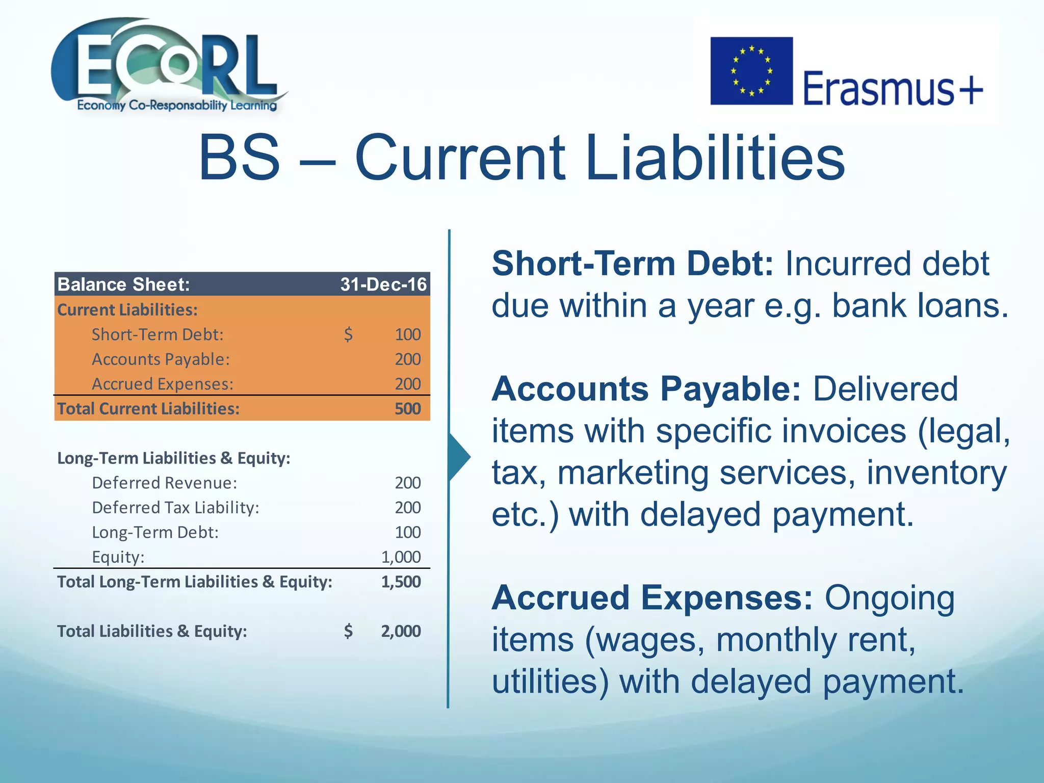 BS – Current Liabilities
Short-Term Debt: Incurred debt
due within a year e.g. bank loans.
Accounts Payable: Delivered
items with specific invoices (legal,
tax, marketing services, inventory
etc.) with delayed payment.
Accrued Expenses: Ongoing
items (wages, monthly rent,
utilities) with delayed payment.
Balance Sheet: 31-Dec-16
Current Liabilities:
Short-Term Debt: 100$
Accounts Payable: 200
Accrued Expenses: 200
Total Current Liabilities: 500
Long-Term Liabilities & Equity:
Deferred Revenue: 200
Deferred Tax Liability: 200
Long-Term Debt: 100
Equity: 1,000
Total Long-Term Liabilities & Equity: 1,500
Total Liabilities & Equity: 2,000$
 