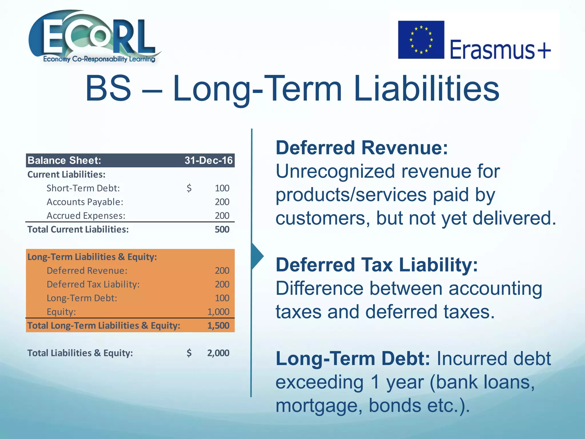 BS – Long-Term Liabilities
Deferred Revenue:
Unrecognized revenue for
products/services paid by
customers, but not yet delivered.
Deferred Tax Liability:
Difference between accounting
taxes and deferred taxes.
Long-Term Debt: Incurred debt
exceeding 1 year (bank loans,
mortgage, bonds etc.).
Balance Sheet: 31-Dec-16
Current Liabilities:
Short-Term Debt: 100$
Accounts Payable: 200
Accrued Expenses: 200
Total Current Liabilities: 500
Long-Term Liabilities & Equity:
Deferred Revenue: 200
Deferred Tax Liability: 200
Long-Term Debt: 100
Equity: 1,000
Total Long-Term Liabilities & Equity: 1,500
Total Liabilities & Equity: 2,000$
 