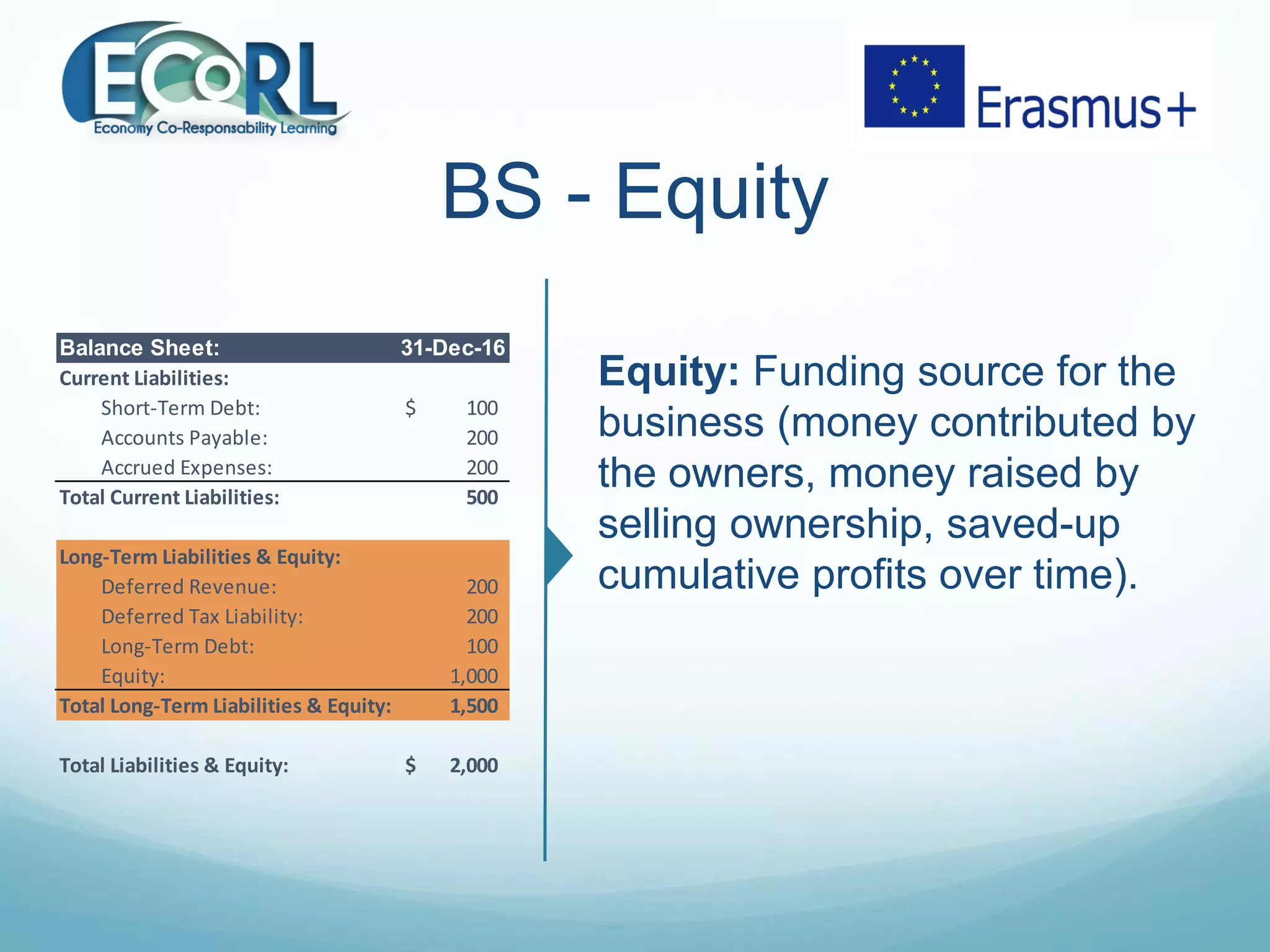 BS - Equity
Equity: Funding source for the
business (money contributed by
the owners, money raised by
selling ownership, saved-up
cumulative profits over time).
Balance Sheet: 31-Dec-16
Current Liabilities:
Short-Term Debt: 100$
Accounts Payable: 200
Accrued Expenses: 200
Total Current Liabilities: 500
Long-Term Liabilities & Equity:
Deferred Revenue: 200
Deferred Tax Liability: 200
Long-Term Debt: 100
Equity: 1,000
Total Long-Term Liabilities & Equity: 1,500
Total Liabilities & Equity: 2,000$
 