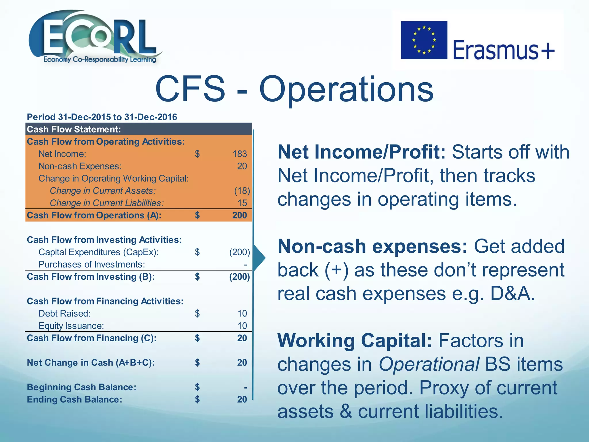 CFS - Operations
Net Income/Profit: Starts off with
Net Income/Profit, then tracks
changes in operating items.
Non-cash expenses: Get added
back (+) as these don’t represent
real cash expenses e.g. D&A.
Working Capital: Factors in
changes in Operational BS items
over the period. Proxy of current
assets & current liabilities.
Period 31-Dec-2015 to 31-Dec-2016
Cash Flow Statement:
Cash Flow from Operating Activities:
Net Income: 183$
Non-cash Expenses: 20
Change in Operating Working Capital:
Change in Current Assets: (18)
Change in Current Liabilities: 15
Cash Flow from Operations (A): 200$
Cash Flow from Investing Activities:
Capital Expenditures (CapEx): (200)$
Purchases of Investments: -
Cash Flow from Investing (B): (200)$
Cash Flow from Financing Activities:
Debt Raised: 10$
Equity Issuance: 10
Cash Flow from Financing (C): 20$
Net Change in Cash (A+B+C): 20$
Beginning Cash Balance: -$
Ending Cash Balance: 20$
 