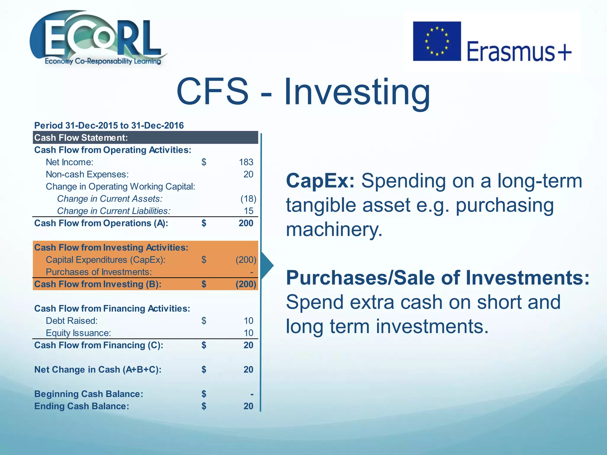 CFS - Investing
CapEx: Spending on a long-term
tangible asset e.g. purchasing
machinery.
Purchases/Sale of Investments:
Spend extra cash on short and
long term investments.
Period 31-Dec-2015 to 31-Dec-2016
Cash Flow Statement:
Cash Flow from Operating Activities:
Net Income: 183$
Non-cash Expenses: 20
Change in Operating Working Capital:
Change in Current Assets: (18)
Change in Current Liabilities: 15
Cash Flow from Operations (A): 200$
Cash Flow from Investing Activities:
Capital Expenditures (CapEx): (200)$
Purchases of Investments: -
Cash Flow from Investing (B): (200)$
Cash Flow from Financing Activities:
Debt Raised: 10$
Equity Issuance: 10
Cash Flow from Financing (C): 20$
Net Change in Cash (A+B+C): 20$
Beginning Cash Balance: -$
Ending Cash Balance: 20$
 