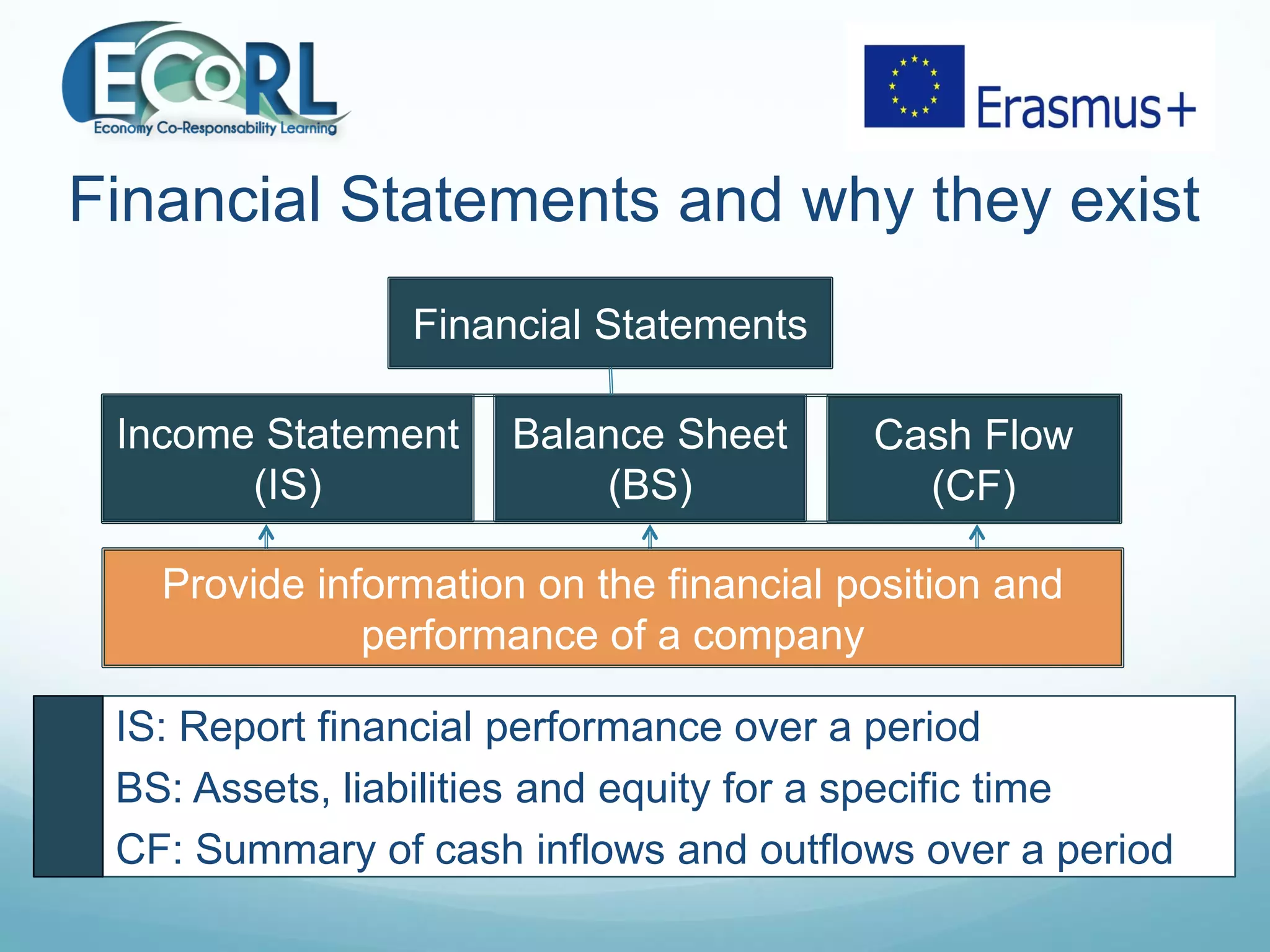 Financial Statements
IS: Report financial performance over a period
BS: Assets, liabilities and equity for a specific time
CF: Summary of cash inflows and outflows over a period
Cash Flow
(CF)
Balance Sheet
(BS)
Income Statement
(IS)
Provide information on the financial position and
performance of a company
Financial Statements and why they exist
 