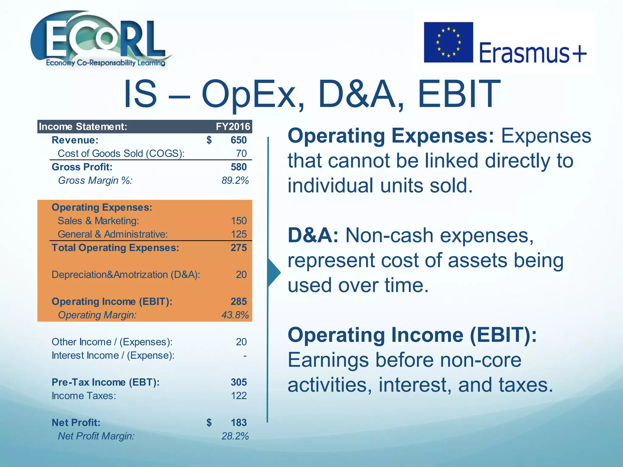 IS – OpEx, D&A, EBIT
Operating Expenses: Expenses
that cannot be linked directly to
individual units sold.
D&A: Non-cash expenses,
represent cost of assets being
used over time.
Operating Income (EBIT):
Earnings before non-core
activities, interest, and taxes.
Income Statement: FY2016
Revenue: 650$
Cost of Goods Sold (COGS): 70
Gross Profit: 580
Gross Margin %: 89.2%
Operating Expenses:
Sales & Marketing: 150
General & Administrative: 125
Total Operating Expenses: 275
Depreciation&Amotrization (D&A): 20
Operating Income (EBIT): 285
Operating Margin: 43.8%
Other Income / (Expenses): 20
Interest Income / (Expense): -
Pre-Tax Income (EBT): 305
Income Taxes: 122
Net Profit: 183$
Net Profit Margin: 28.2%
 