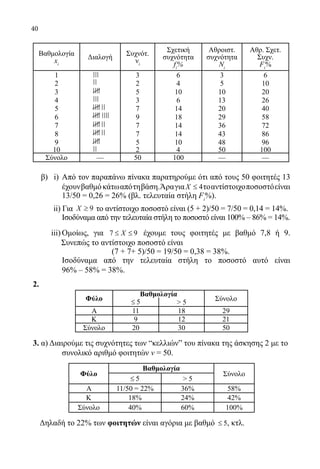 40
Βαθμολογία
xi
Διαλογή
Συχνότ.
νi
Σχετική
συχνότητα
fi
%
Αθροιστ.
συχνότητα
Ni
Αθρ. Σχετ.
Συχν.
Fi
%
1 3 6 3 6
2 2 4 5 10
3 5 10 10 20
4 3 6 13 26
5 7 14 20 40
6 9 18 29 58
7 7 14 36 72
8 7 14 43 86
9 5 10 48 96
10 2 4 50 100
Σύνολο — 50 100 — —
β) i)	Από τον παραπάνω πίνακα παρατηρούμε ότι από τους 50 φοιτητές 13
		 έχουνβαθμόκάτωαπότηβάση.Άραγια τοαντίστοιχοποσοστόείναι
	 13/50 = 0,26 = 26% (βλ. τελευταία στήλη Fi
%).
ii) Για X ≥ 9 το αντίστοιχο ποσοστό είναι (5 + 2)/50 = 7/50 = 0,14 = 14%.
	 Ισοδύναμα από την τελευταία στήλη το ποσοστό είναι 100% – 86% = 14%.
iii)	Ομοίως, για 7 9X≤ ≤ έχουμε τους φοιτητές με βαθμό 7,8 ή 9.
Συνεπώς το αντίστοιχο ποσοστό είναι
(7 + 7+ 5)/50 = 19/50 = 0,38 = 38%.
	 Ισοδύναμα από την τελευταία στήλη το ποσοστό αυτό είναι
	 96% – 58% = 38%.
2.
Φύλο
Βαθμολογία
Σύνολο5≤  5
Α 11 18 29
Κ 9 12 21
Σύνολο 20 30 50
3. α) Διαιρούμε τις συχνότητες των “κελλιώνˮ του πίνακα της άσκησης 2 με το
		 συνολικό αριθμό φοιτητών ν = 50.
Φύλο
Βαθμολογία
Σύνολο
5≤  5
Α 11/50 = 22% 36% 58%
Κ 18% 24% 42%
Σύνολο 40% 60% 100%
Δηλαδή το 22% των φοιτητών είναι αγόρια με βαθμό 5≤ , κτλ.
22-0089-Α-2 doros.indd 40 3/10/2013 4:28:52 μμ
 